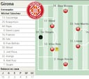 Alineación posible del Girona ante el Getafe en LaLiga EA Sports