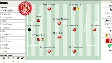 Alineación posible del Girona ante el Getafe en LaLiga EA Sports