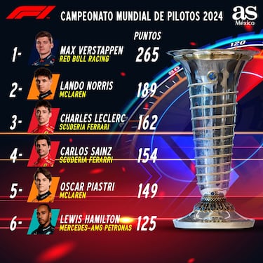 ¿En qué lugar quedó Checo Pérez en el GP F1 de Hungría? Puesto y puntos en el Mundial