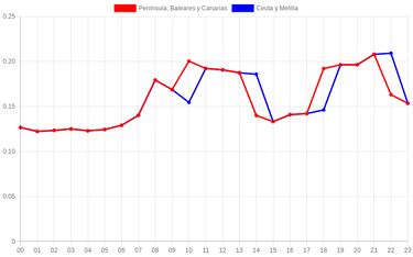 Precio de la luz por horas, 22 de mayo | ¿Cuándo es más barato y cuándo es más caro el kWh?