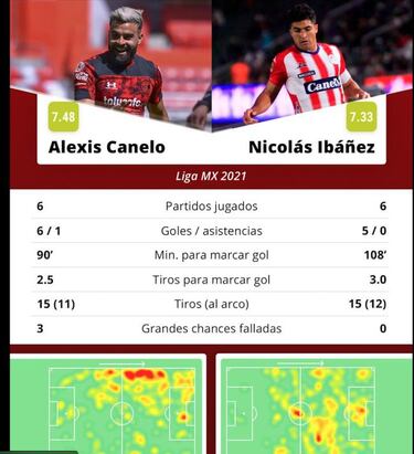 Canelo e Ibáñez; los arietes en mejor forma del Guardianes 2021