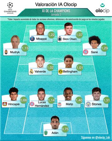 El once ideal de la segunda jornada de la Champions, según Olocip.