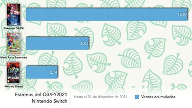 Nintendo Switch hace historia: supera a Wii y PlayStation con 103,54 millones de unidades vendidas