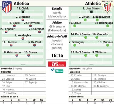 Alineación posible del Atlético hoy contra el Athletic en LaLiga