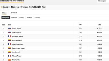 Etapa 4 del Tour de Francia 2020: así queda la clasificación general