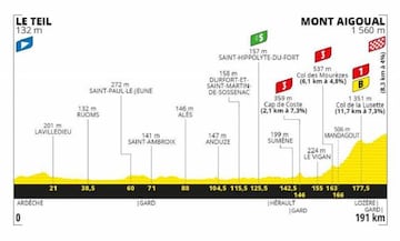 Perfil de la sexta etapa del Tour de Francia 2020.
