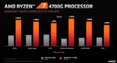 Ryzen 4000 Serie G, los nuevos procesadores con gráficos integrados de AMD