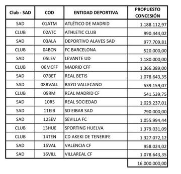 Distribución de ayudas del CSD