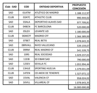 El Sporting, el ms beneficiado del reparto de ayudas del CSD