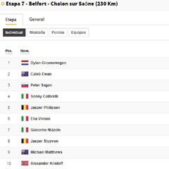 Etapa 7: clasificaciones del día y así está la general del Tour