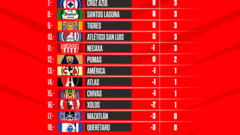 Tabla general de la Liga MX: Apertura 2022, Jornada 2