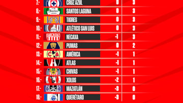 Tabla general de la Liga MX: Apertura 2022, Jornada 2