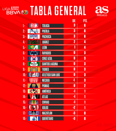 Tabla general de la Liga MX: Apertura 2022, Jornada 2