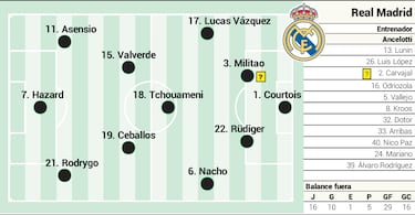 Alineaci¨®n posible del Real Madrid contra la Real Sociedad hoy en LaLiga Santander