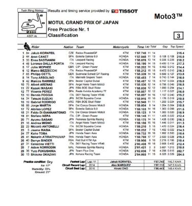 Kornfeil supera por una décima a Canet en Moto3