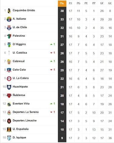 Tabla de posiciones Campeonato Nacional 2025 actualizada hoy, 27 de julio: fecha 17, fútbol chileno