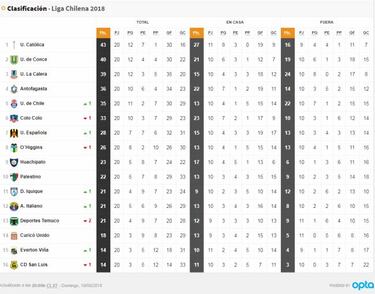 La UC saca ventaja: así quedó la tabla luego de la fecha 20