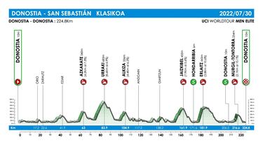 Clsica de San Sebastin 2022: perfil, recorrido, horarios, TV y cmo ver en directo