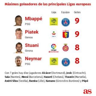 Así está la Bota de Oro: Mbappé iguala a Piatek con nueve goles