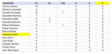 Estos son los 10 jugadores de la U que más Superclásicos perdieron en los últimos años