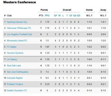 Así quedó la clasificación de la Conferencia Oeste tras la semana 4 de la MLS.