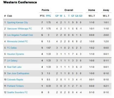 Así quedó la clasificación de la MLS tras la semana 4