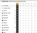 Torneo Liga Profesional 2022: así queda la tabla de posiciones tras la jornada 13