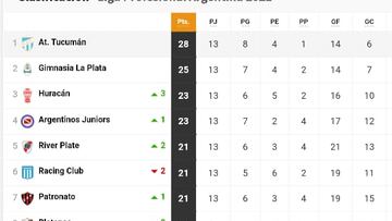 Torneo Liga Profesional 2022: así queda la tabla de posiciones tras la jornada 13