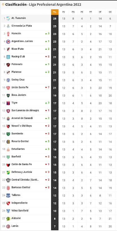 Torneo Liga Profesional 2022: así queda la tabla de posiciones tras la jornada 13