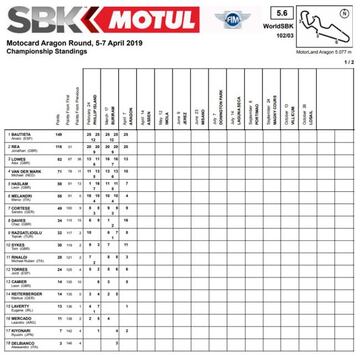 Clasificación del Mundial.