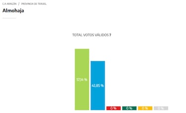 VOX gana en el pueblo más pequeño de Aragón