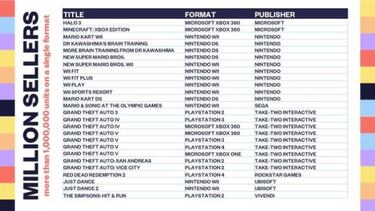 Revelan todos los juegos que han vendido más de 1M de unidades en Reino Unido