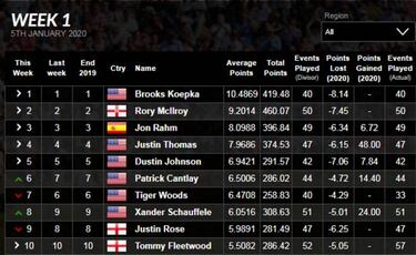 Justin Thomas acecha la tercera plaza de Jon Rahm