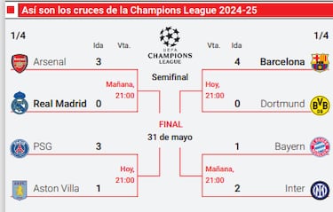 ¿Hay sorteo de semifinales de Champions? Así son los cruces y emparejamientos de la Liga de campeones