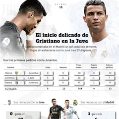 Gráfico: la eficacia de Cristiano en la Juve y en el Madrid