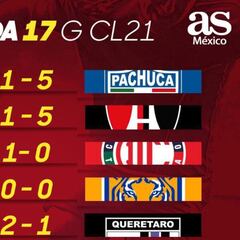 Liga MX: Partidos y resultados de la jornada 17, Guardianes 2021