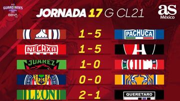 Liga MX: Partidos y resultados de la jornada 17, Guardianes 2021