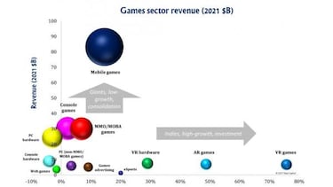 La industria del videojuego valdrá 200.000 millones en 2021