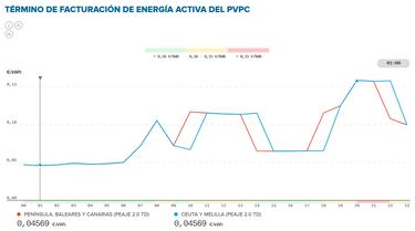 Precio de la luz por horas, 3 de abril | ?Cundo es ms barato y cundo es ms caro el kWh?