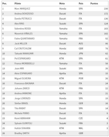 Resultados MotoGP: GP de Austria clasificaci¨®n y Mundial