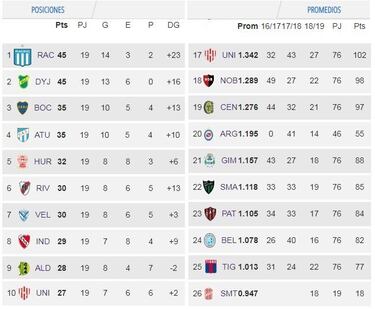 Defensa y Racing buscarán asegurar Libertadores 2020