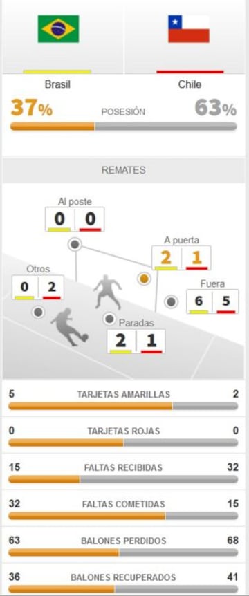 Los n&uacute;meros del duelo entre Brasil y Chile.