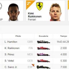 Clasificación GP de Azerbaiyán y así va el Mundial