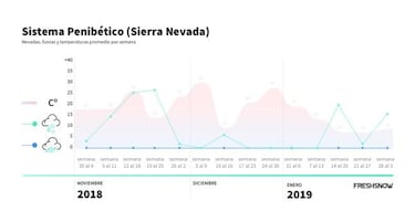 Presentan los gráficos de una amarga mitad de tempoda de nieve