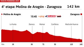 Vuelta a España Femenina 2024 hoy, etapa 4: perfil y recorrido