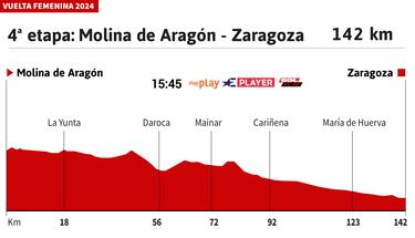 Vuelta a Espa?a Femenina 2024 hoy, etapa 4: perfil y recorrido