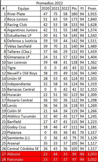Torneo Liga Profesional 2022: así queda la tabla de posiciones tras la jornada 18