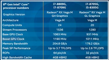 Intel presenta su 8ª generación de procesadores en colaboración con AMD.