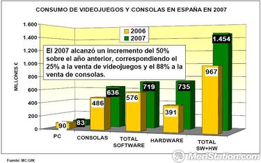 El sector de los videojuegos creció un 50 % en 2007 en España