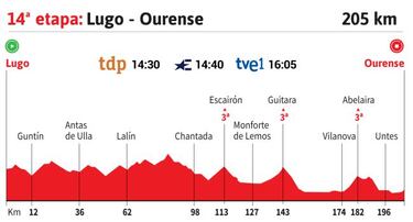 Vuelta a Espa?a 2020 hoy, etapa 14: perfil y recorrido